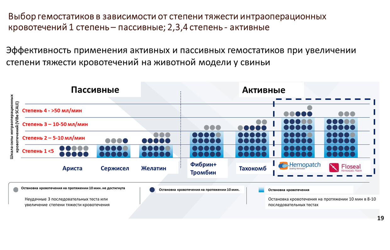 Сравнительная таблица современных гемостатиков